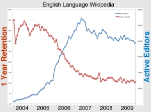 Decline in active editors at Wikipedia